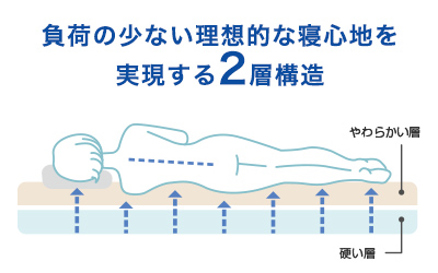 負荷の少ない理想的な寝心地を実現する2層構造