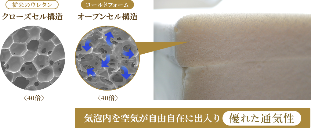 気泡内を空気が自由自在に出入り 優れた通気性