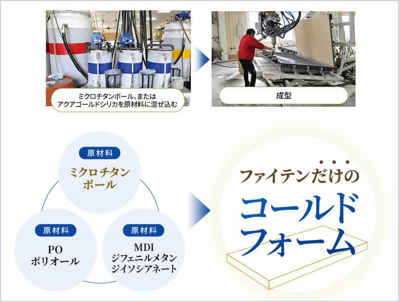 独自技術を配合した高品質低反発素材 コールドフォーム ファイテングッドスリープ 眠りが変わればカラダも変わる 独自技術を配合した高品質低反発素材 コールドフォーム ファイテングッドスリープ 眠りが変わればカラダも変わる