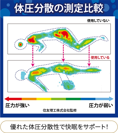 体圧分散の測定比較 優れた体圧分散性で快眠をサポート